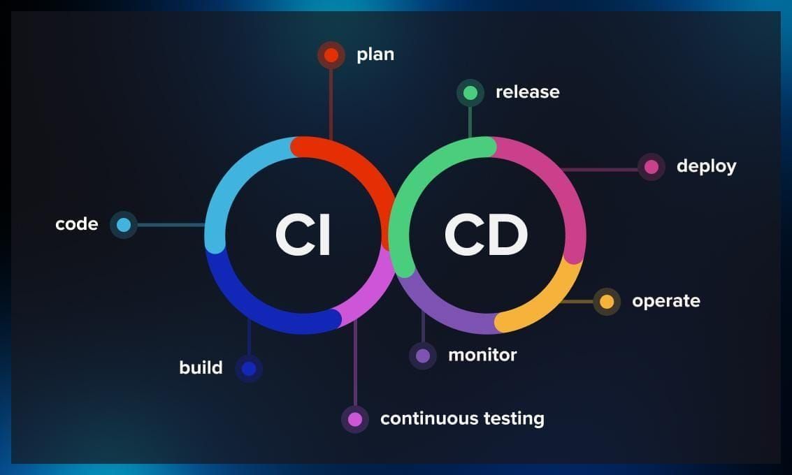 NAB Markets CI/CD pipeline